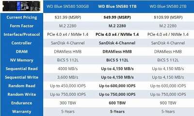 Твердотельный накопитель NVMe 500Gb [WDS500G3B0E] (SSD) Western Digital Blue SN580