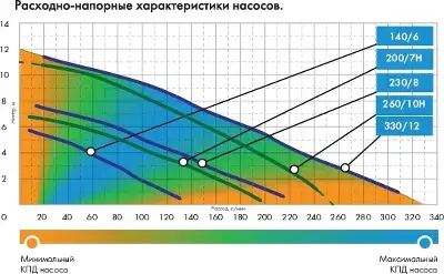 Насос фекальный Джилекс Фекальник 200/7Н 450Вт 12000л/час (в компл.:Переходник "Елочка" на три размера шланга 25/32/40мм) (5305)