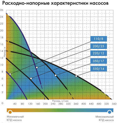 Насос дренажный Джилекс 110/8 210Вт 6600л/час (в компл.:Переходник "Елочка" на три размера шланга 25/32/40мм) (5100)