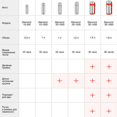 Термос Starwind 30-1500 1.5л. серебристый/красный картонная коробка