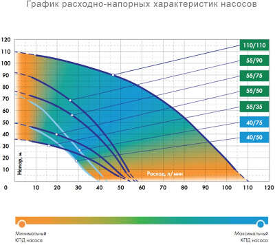 Насос скважинный Джилекс Водомет 55/90 1200Вт 3300л/час (5590)