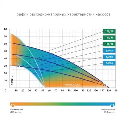 Насос колодезный Джилекс Водомет 55/50 А дф 600Вт 3300л/час (в компл.:обратный клапан/донный фильтр) (6550)